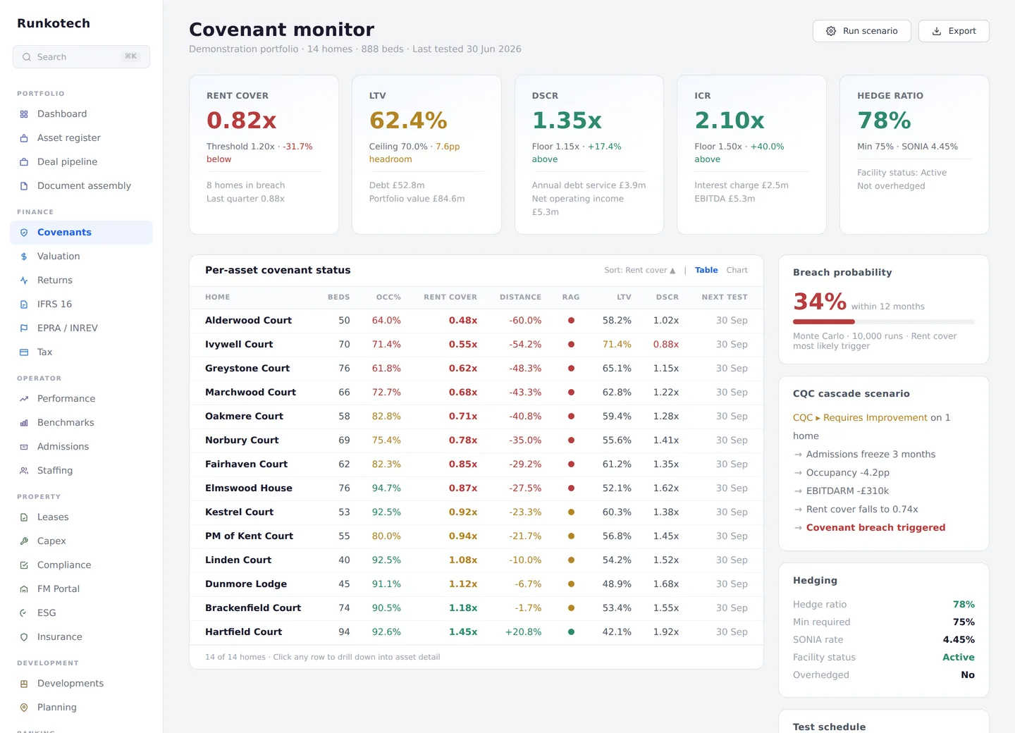 Covenant monitor page of the platform, with illustrative data