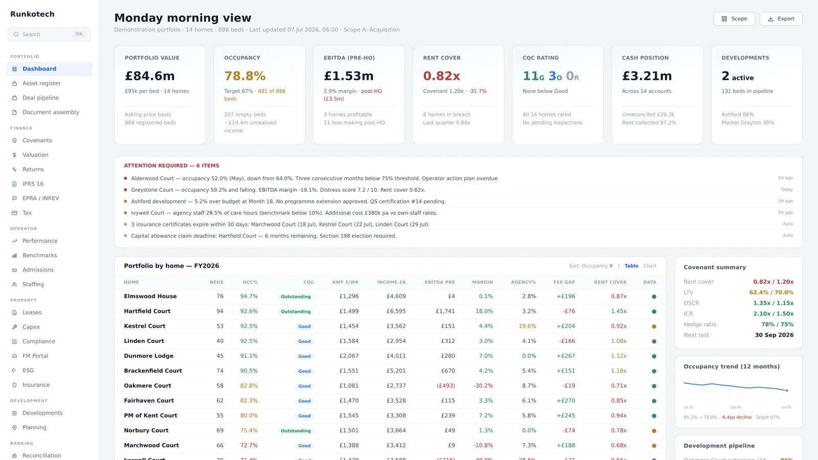 Monday morning page of the platform, with illustrative data